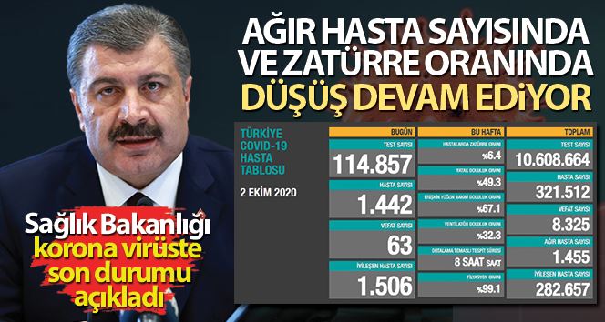 Son 24 saatte korona virüsten 63 kişi hayatını kaybetti