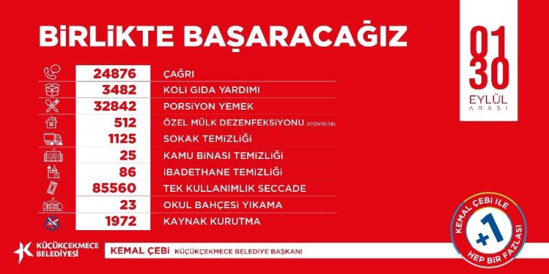 Küçükçekmece korona virüsle mücadeleye ara vermeden devam ediyor
