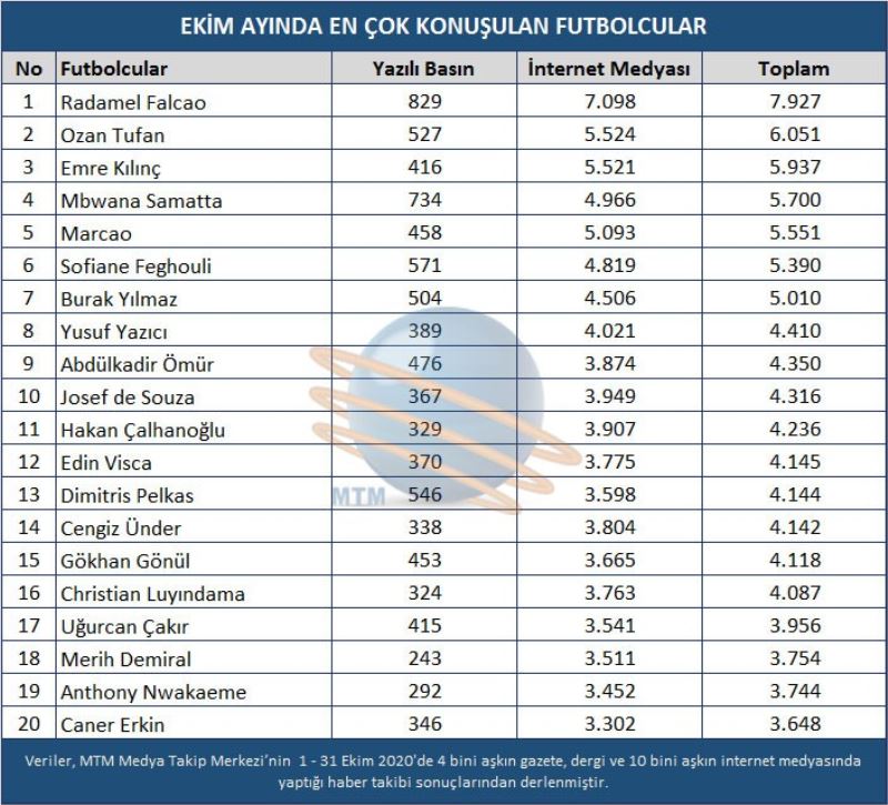 Ekim ayında futbol camiasında en çok konuşulanlar belli oldu
