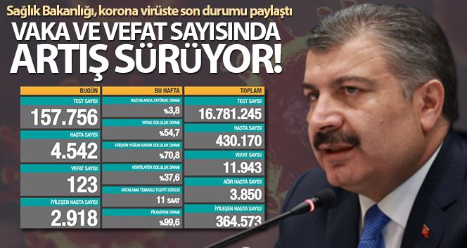 Son 24 saatte korona virüsten 123 kişi hayatını kaybetti