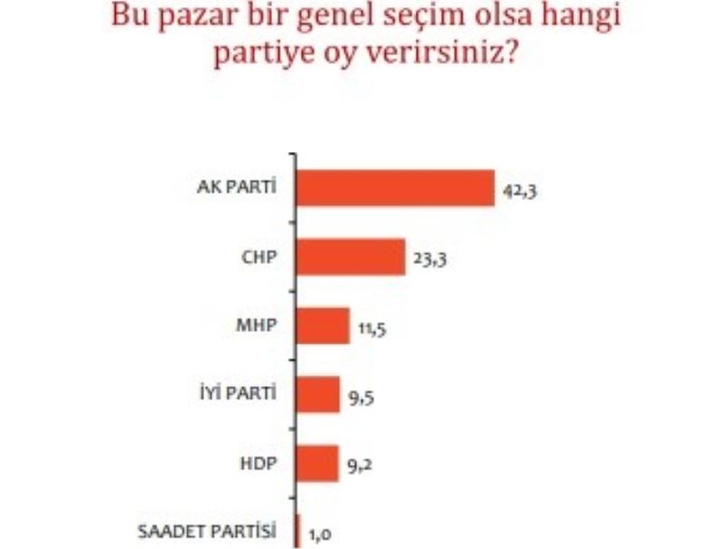 Bu pazar seçim olsa anketinde Cumhur İttifakı’nın oy oranı yüzde 53,8
