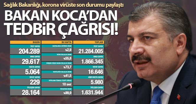 Türkiye’de son 24 saatte 29.617 koronavirüs vakası tespit edildi
