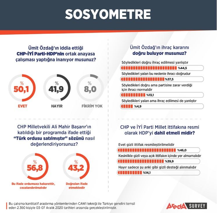 Halkın yarısı ‘gizli anayasa çalışması’ olduğunu düşünüyor