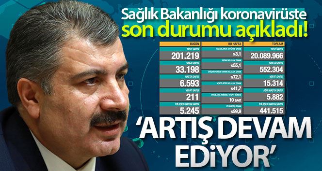 Son 24 saatte korona virüsten 211 kişi hayatını kaybetti