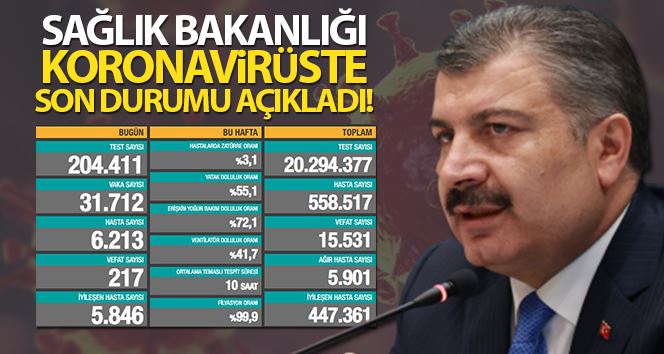 Son 24 saatte korona virüsten 217 kişi hayatını kaybetti