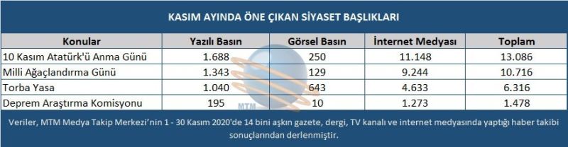 Kasım’da en çok konuşulan konular
