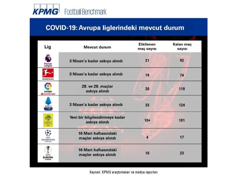 Futbolun korona virüs kaybı 4 milyar Euro
