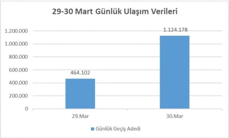 İstanbul’da Pazar gününden, Pazartesi gününe toplu ulaşım kullanımı yaklaşık 3 kat arttı
