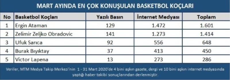 Mart ayında basketbol haberlerinin enleri açıklandı
