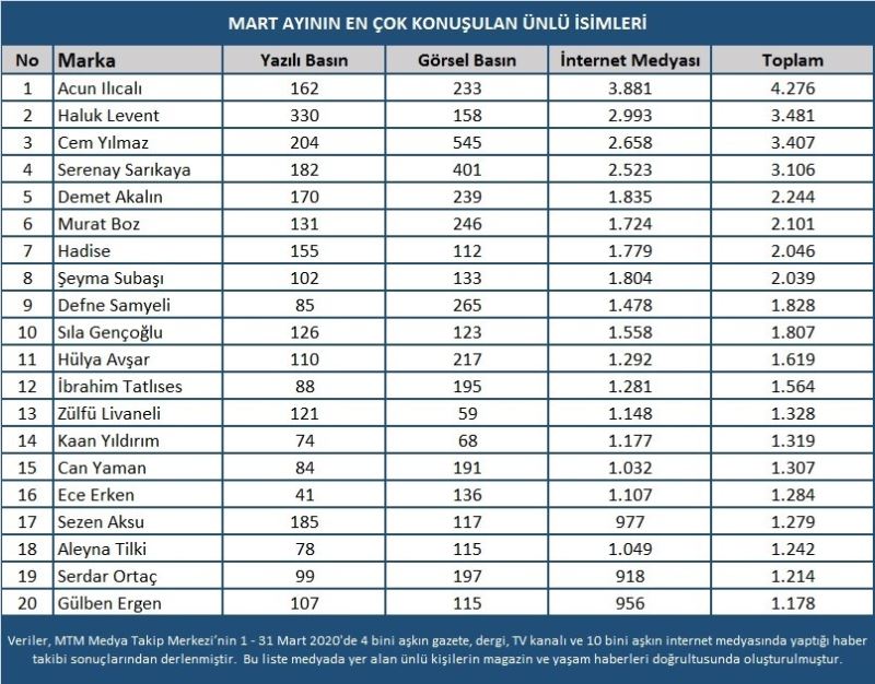 Mart ayı magazin ve sanat dünyası raporu açıklandı
