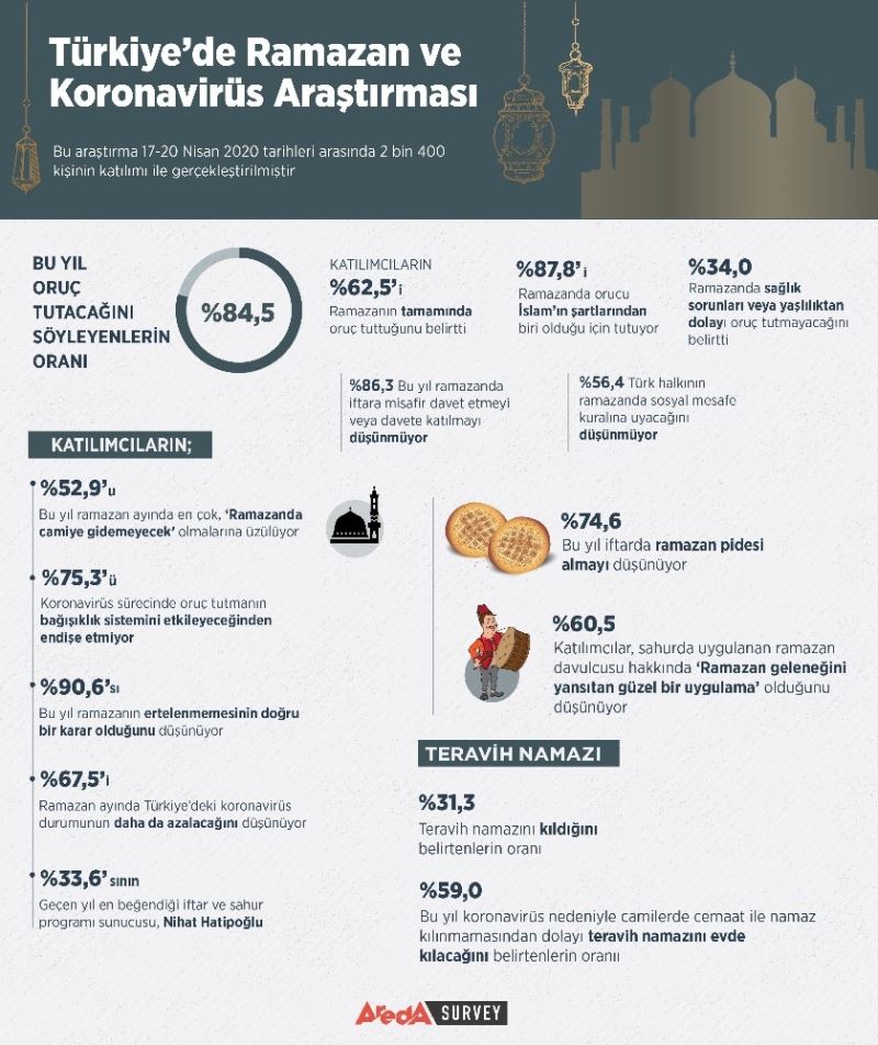 Türkiye, Ramazan Ayında Koronavirüs seyrinin azalacağını düşünüyor
