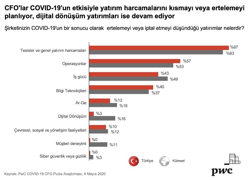 Dijital dönüşüm yatırımlardaki yerini koronavirüs sonrasında da koruyor
