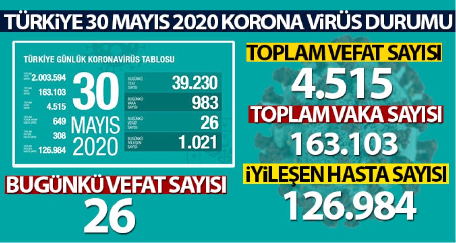 Sağlık Bakanlığı, son 24 saatlik korona virüs tablosunu açıkladı