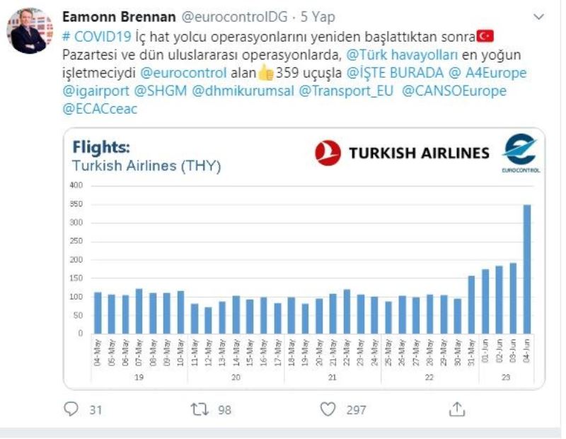 THY, Eurocontrol bölgesinde zirvede
