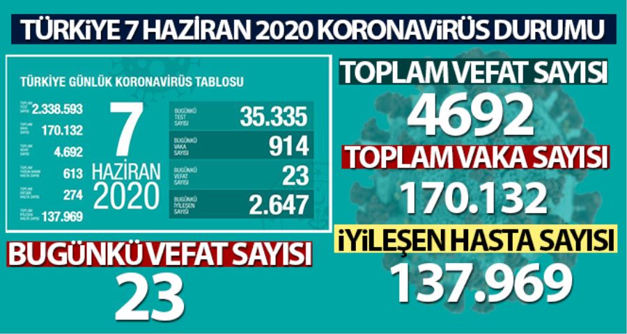 Bakan Koca son rakamı açıkladı! İşte 7 Haziran Türkiye