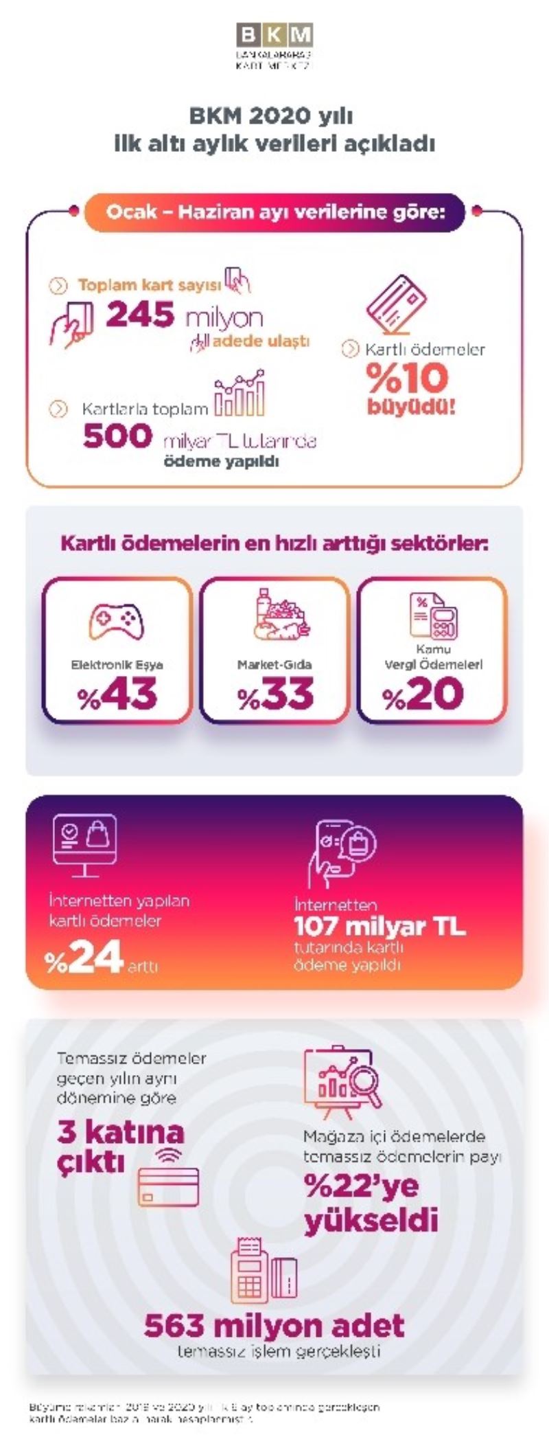 Yılın ilk yarısında 500 milyar TL tutarında kartlı ödeme gerçekleşti
