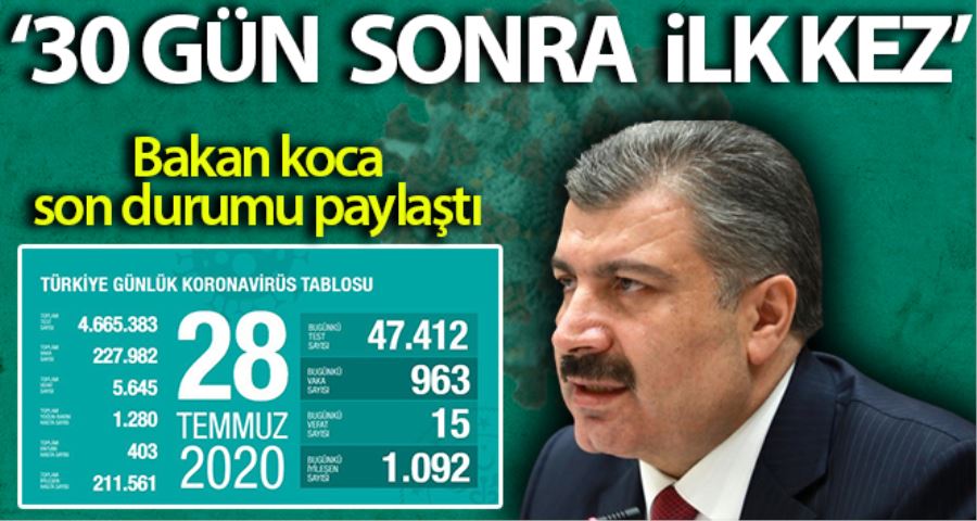 Son 24 saatte korona virüsten 15 kişi hayatını kaybetti