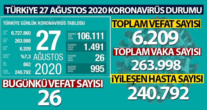 Son 24 saatte korona virüsten 26 kişi hayatını kaybetti