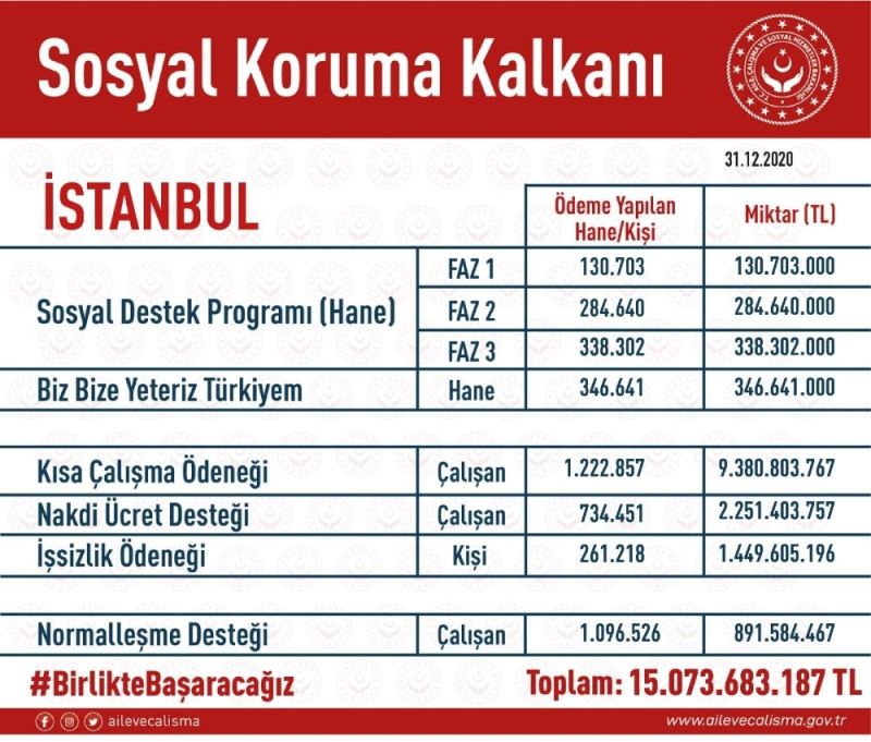 İstanbul’da korona virüsle mücadelede vatandaşa 15 Milyar TL’den fazla yardım
