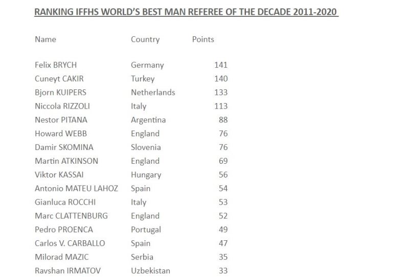 Cüneyt Çakır, hakemler listesinde dünyada 2. sırada
