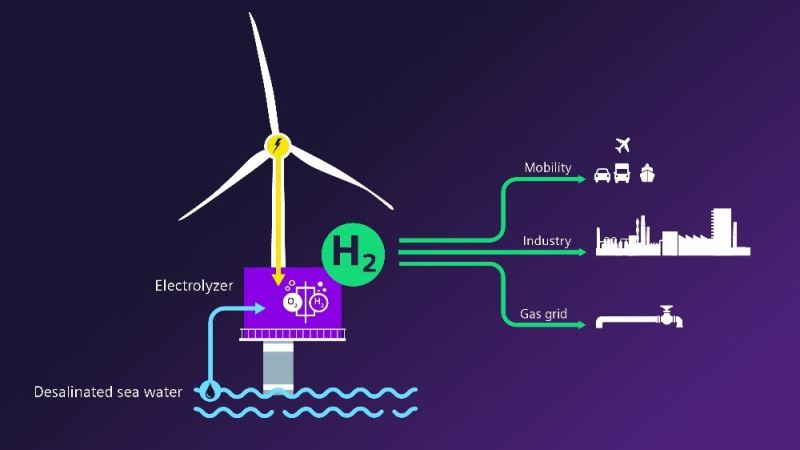 Rüzgâr ile hidrojen üretmeye 120 milyon euroluk yatırım
