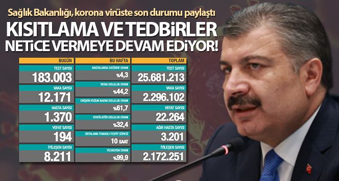 Son 24 saatte korona virüsten 194 kişi hayatını kaybetti