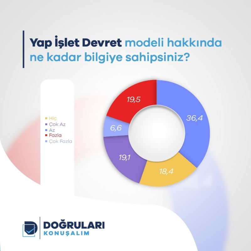 YİD projelerinde halk yeterli bilgiye sahip değil
