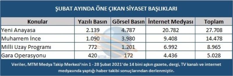 Şubat ayında en çok yeni Anayasa konuşuldu
