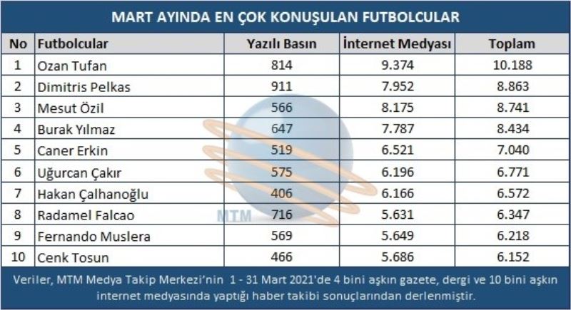 Mart ayında en çok konuşulan futbolcu Ozan Tufan oldu
