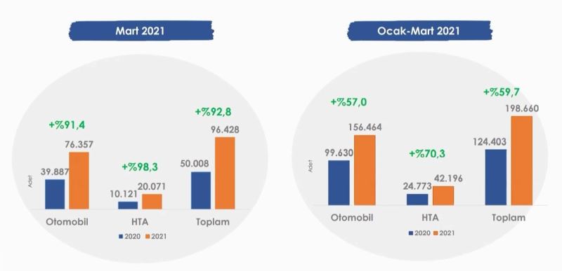 Otomobil ve hafif ticari araç pazarı son 10 yılın en iyi çeyreğini yaşadı
