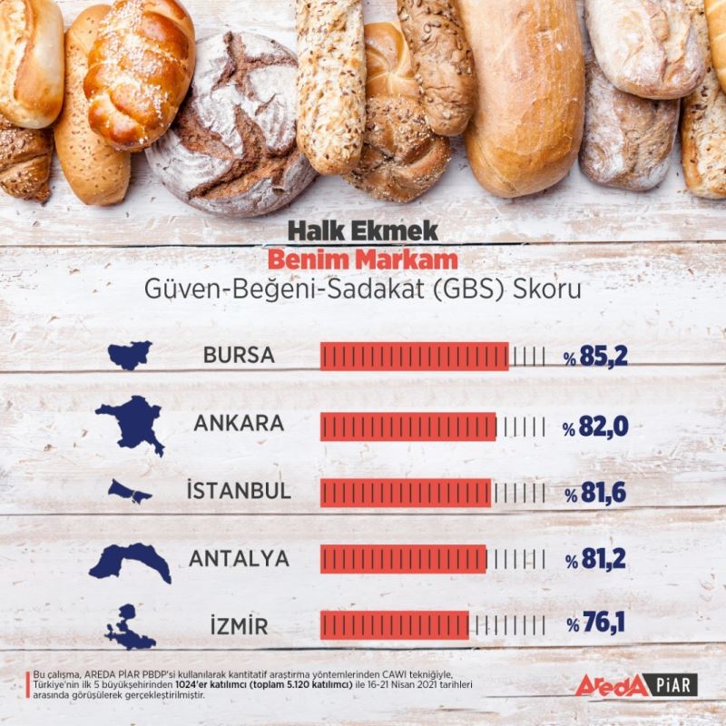 Halk ekmeğe en yüksek puan Bursa’dan
