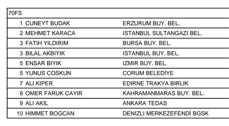 Sultangazili sporcudan büyük başarı
