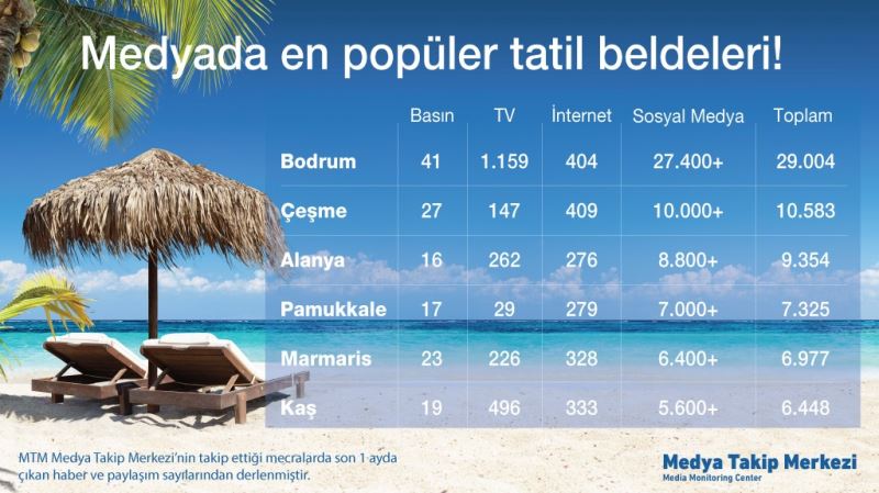 Tatil için Türkler Bodrum’u, yabancılar ise Fethiye’yi tercih ediyor
