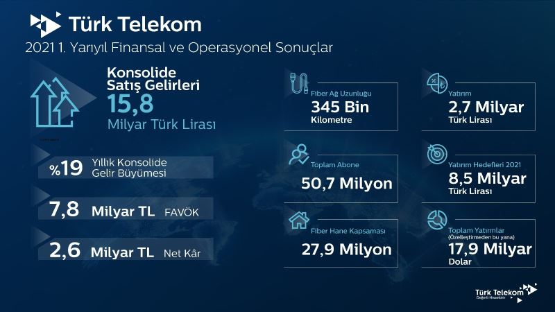 Türk Telekom, 2021’in ilk yarı finansal ve operasyonel sonuçlarını açıkladı
