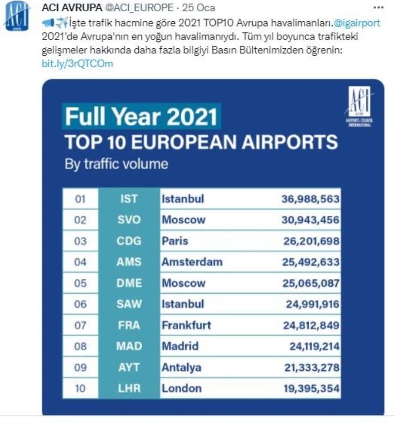 İstanbul Havalimanı, 2021’de açık ara Avrupa’nın zirvesinde yer aldı
