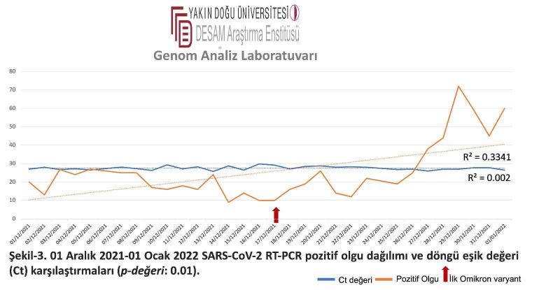 KKTC’ye Omikron uyarısı: Günlük vaka sayısı 2 bine ulaşabilir
