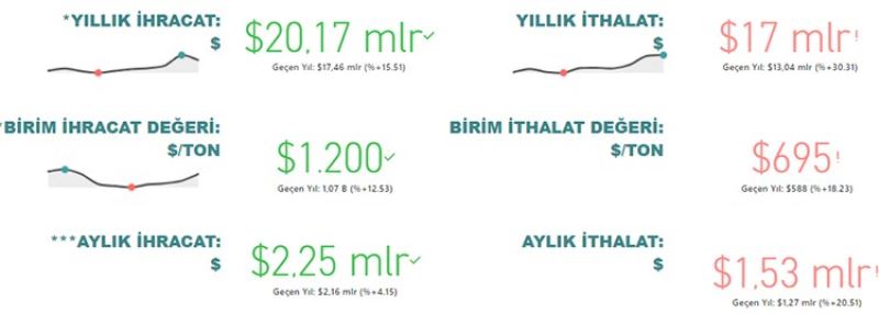 Tarım, gıda ve içecek sektörü ilk 10 ayda 20,2 milyar dolar ihracat gerçekleştirdi
