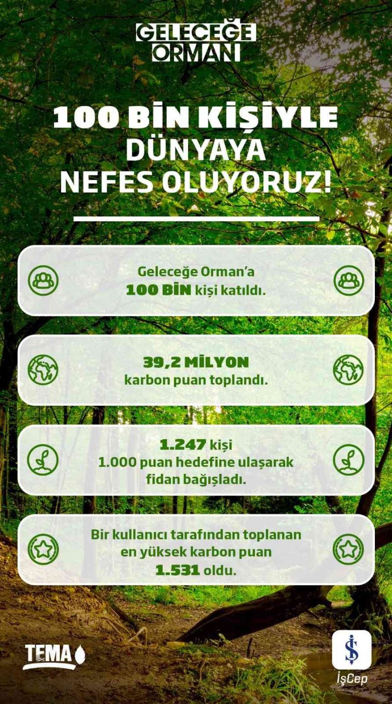 “Geleceğe Orman” uygulaması 100 bin katılımcıya ulaştı
