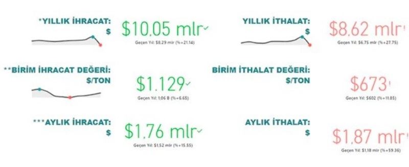 Tarım, gıda ve içecek sektöründen 2022’nin ilk 5 ayında 10,1 milyar dolarlık ihracat
