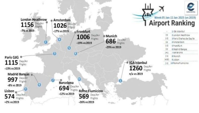 İstanbul Havalimanı günde bin 260 uçuş ile Avrupa’da zirvede
