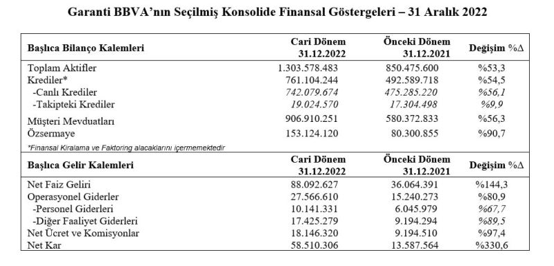 Garanti BBVA’nın net kârı 58 milyar 510 milyon 306 bin TL oldu
