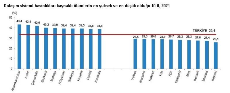 TUİK verilerine göre Eskişehir’de dolaşım sistemi kaynaklı ölümler çok az
