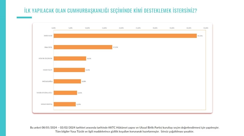 KKTC’de Tatar ve Üstel anketlerde açık ara önde
