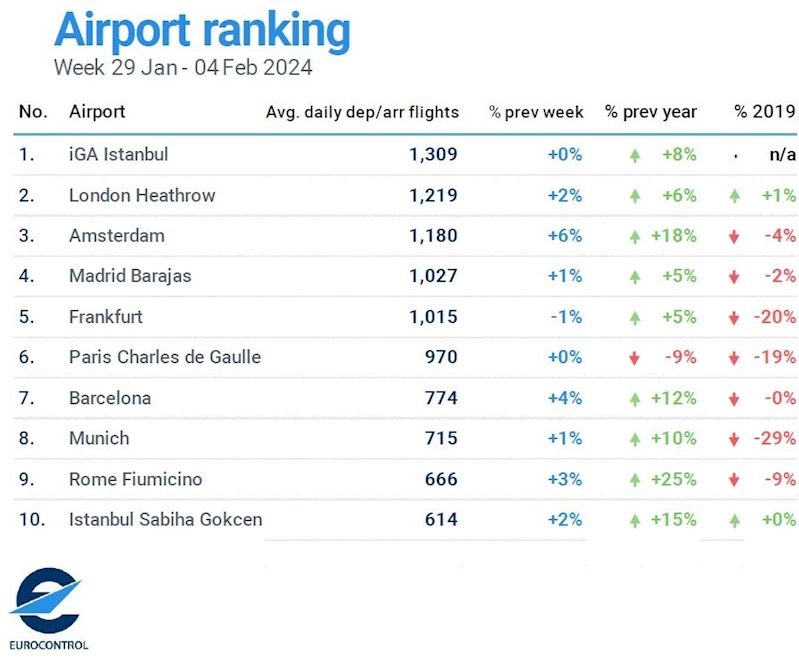 İGA İstanbul Havalimanı günlük bin 309 uçuşla Avrupa’da zirvede
