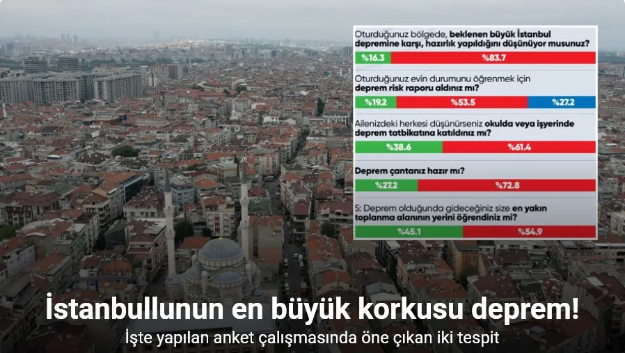 İstanbullunun en büyük korkusu deprem, hızla yaklaşıyor