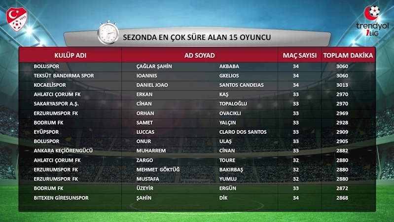 Trendyol 1. Lig’in 2023-2024 sezonu istatistikleri açıklandı
