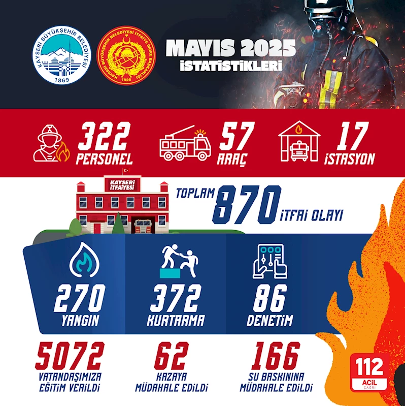 Büyükşehir İtfaiyesi’nden 1 Ayda 870 Olaya Müdahale