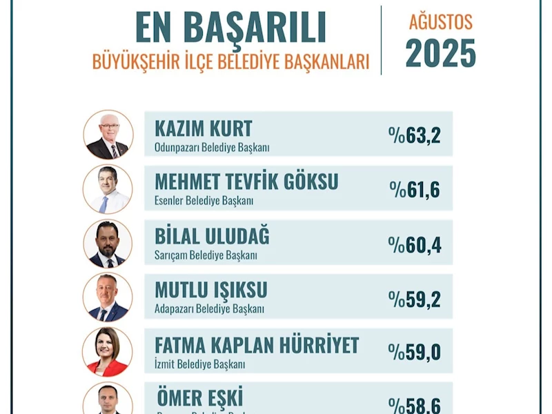 BAŞARIDA İSTİKRAR: FATMA BAŞKAN YİNE ZİRVEDE!