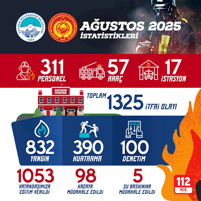 Büyükşehir İtfaiyesi, Ağustos Ayında 1325 İtfai Olaya Müdahalede Bulundu, Eğitim ve Denetim de Yaptı