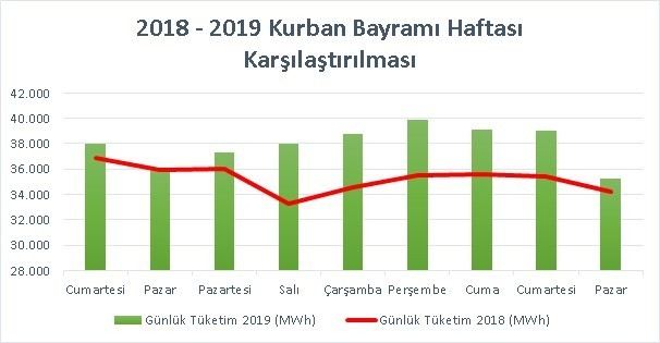 5 Günlük Bayram Tatilinde Türkiyedeki Elektrik Tüketiminin Yüzde 5İ Akdenizden
